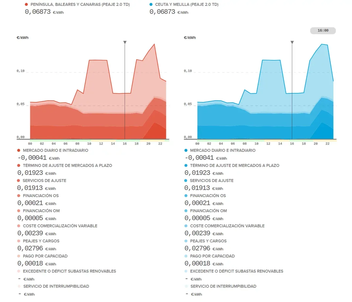 Componentes del precio PVPC