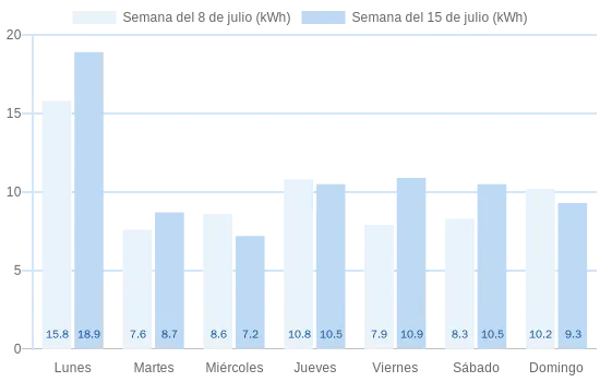 Consumo por día de la semana según MySelectra