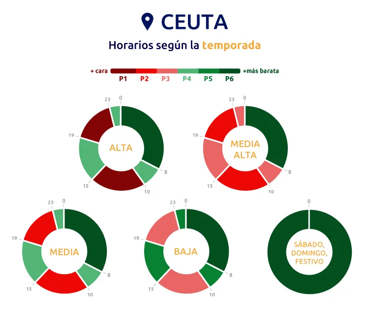 temporada y horarios en Ceuta nuevas tarifas de luz