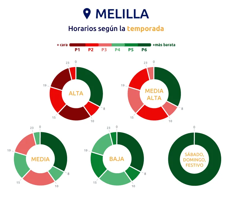 temporada y horarios en Melilla nuevas tarifas de luz