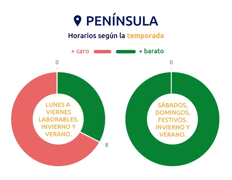 periodos luz barato 20 td
