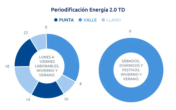 periodo tarifa luz peninsula nuevas tarifas 2.0 td