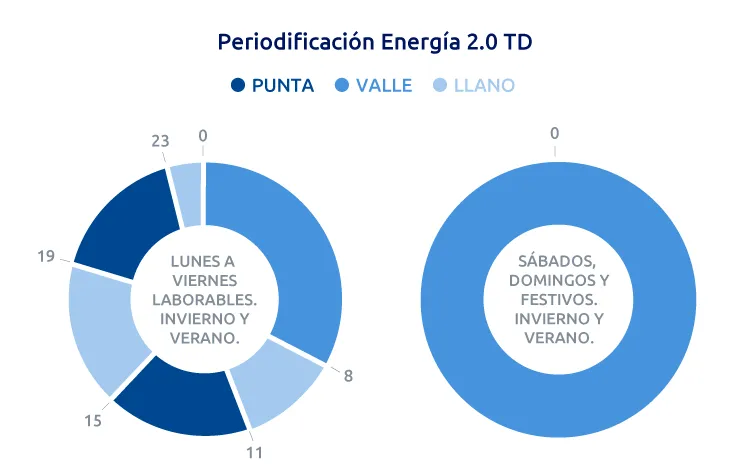 periodo tarifa luz ceuta melilla nuevas tarifas 2.0 td