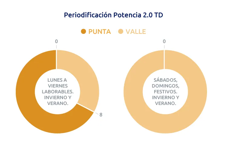 potencia eléctrica nuevas tarifas 2.0 td
