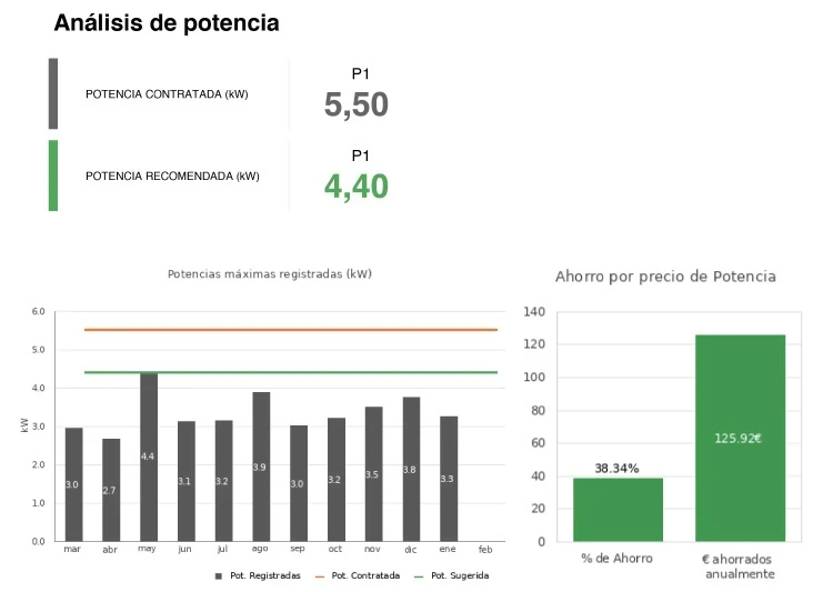 Estudio de potencia realizado por Selectra