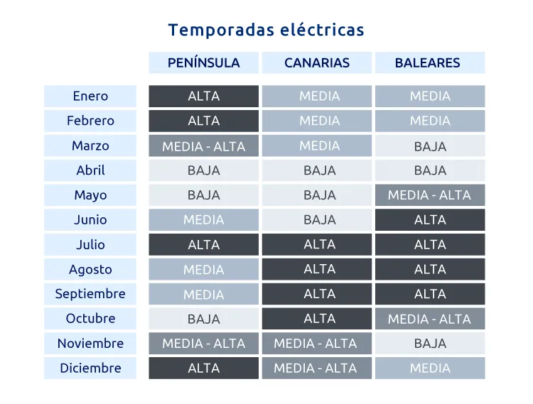 temporadas con las nuevas tarifas de luz 20 td