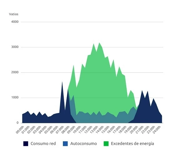 Gráfica de producción y consumo de una instalación de autoconsumo durante 24 horas