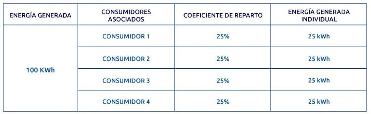 Acuerdo de reparto del autoconsumo colectivo