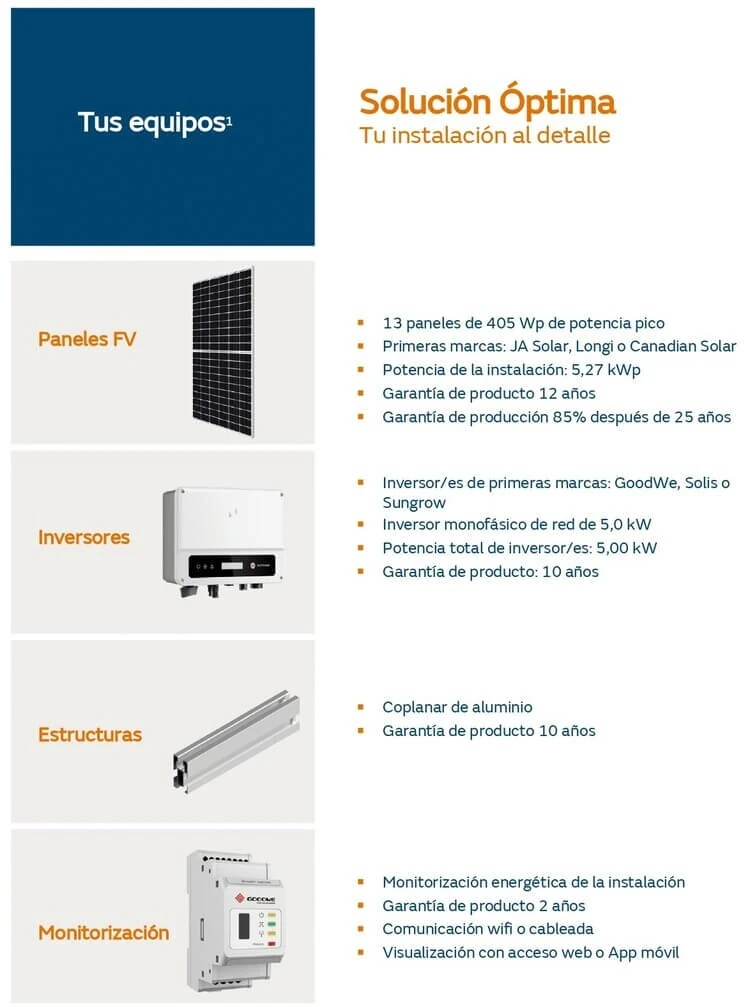 Elementos de la instalación de placas solares con Naturgy