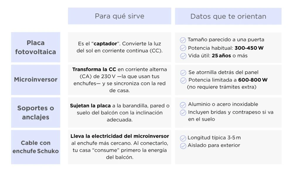 Componentes de un kit solar de balcón