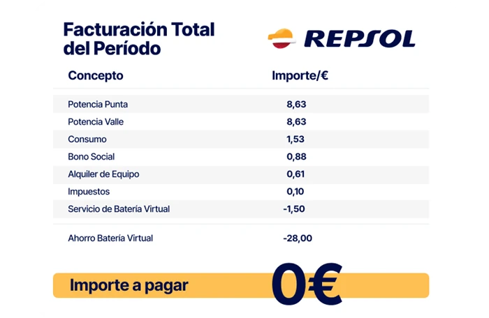 Factura de luz a 0 € con la batería virtual de Repsol