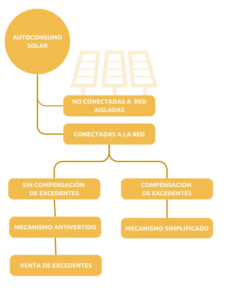 Tipos de autoconsumo solar