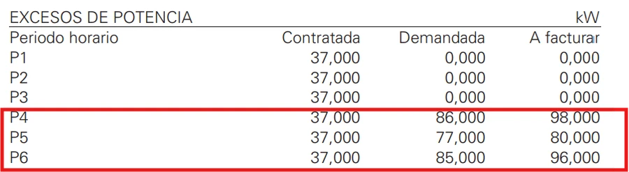 Detalle de excesos de potencia por periodos horarios