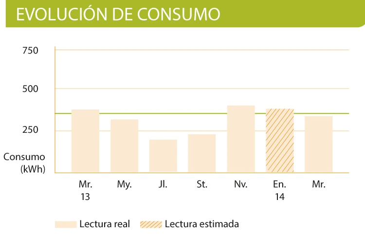 Evolución del consumo de gas en una factura de Iberdrola