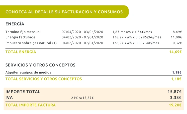 Apartado de facturación y consumo en una factura de gas de Iberdrola