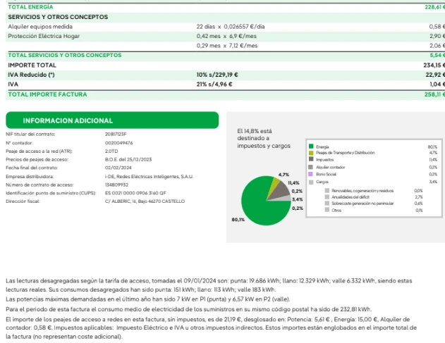 Desglose de peajes en la factura de luz de Iberdrola