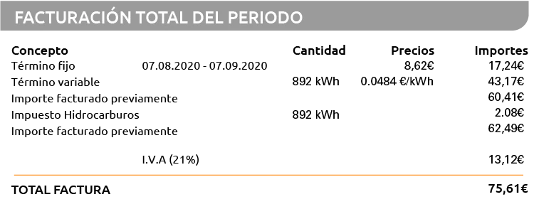 Datos del suministro de Repsol