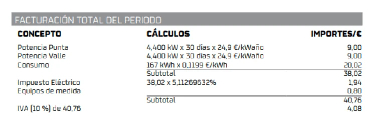 Facturación total del periodo en una factura de Repsol