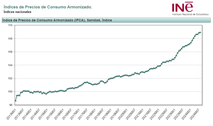 Evolución del Índice de Precios de Consumo Armonizado en Sanidad (IPCA Sanidad) en España, 2013-2024 — fuente: INE