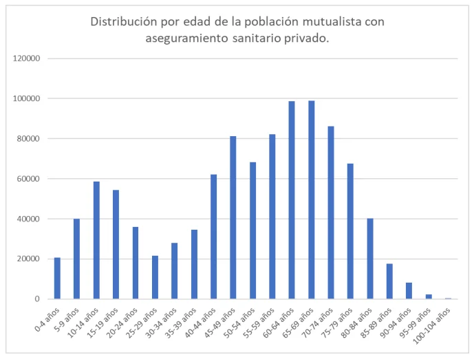 Rangos de edad de los asegurados de Muface