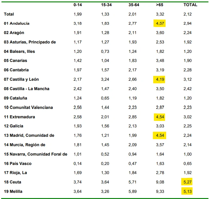 Qué porcentaje supondría la llegada de los mutualistas a la SNS por rango de edad y ccaa