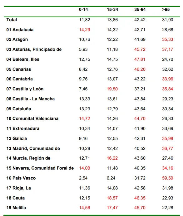 Rangos de edad de los asegurados de Muface por CCAA