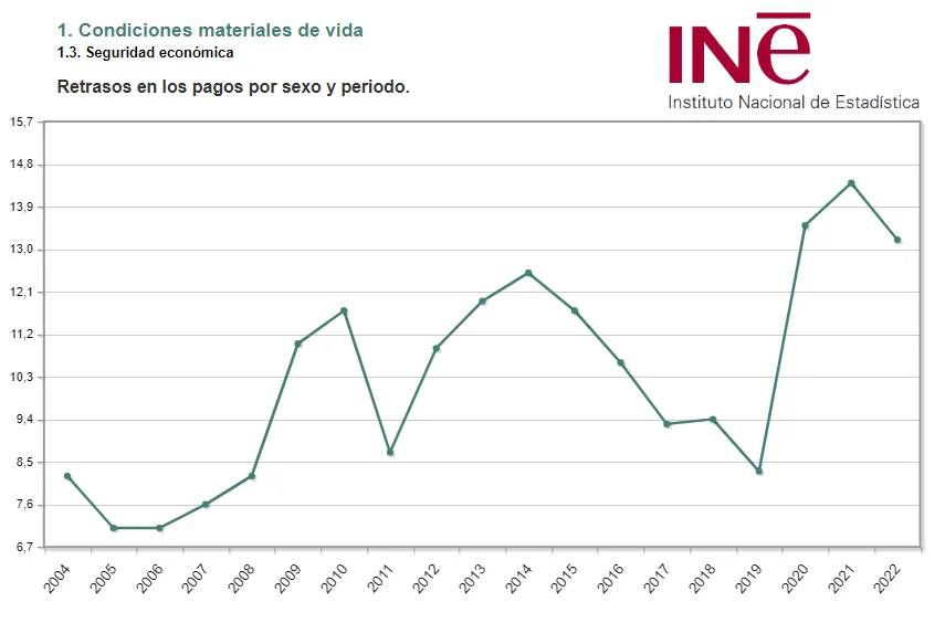 Retraso en los pagos de alquiler