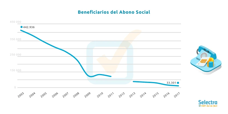 Número de personas que se acogen al Abono Social telefónico desde 2003