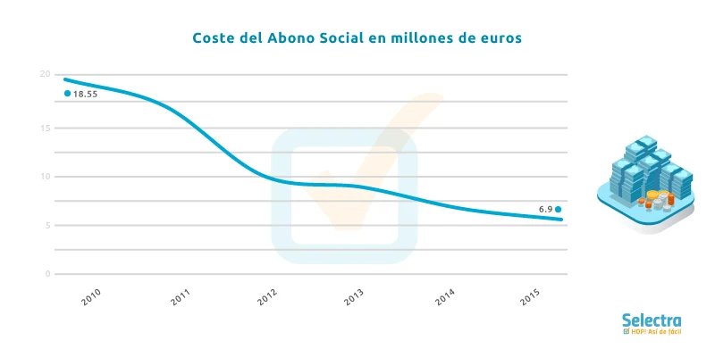 Evolución en el coste del Abono Social desde 2010 hasta 2015