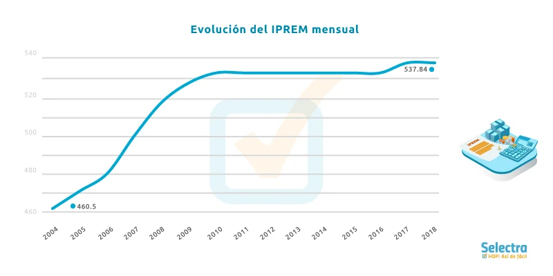 Evolución del IPREM desde 2004 hasta 2018